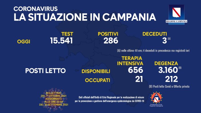 covid 19 in campania 286 i nuovi positivi