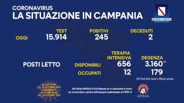 covid in campania 245 nuovi positivi e 2 decessi