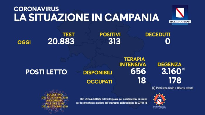 covid in campania 313 positivi e nessun decesso