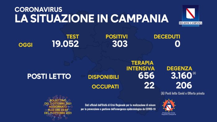 covid 19 in campania 303 i nuovi positivi