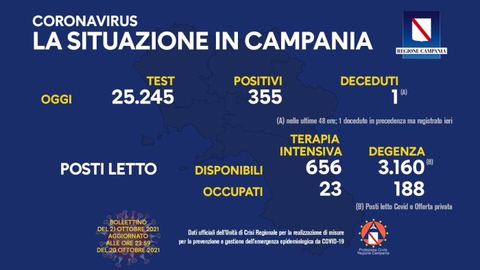 covid 19 in campania 355 i nuovi positivi