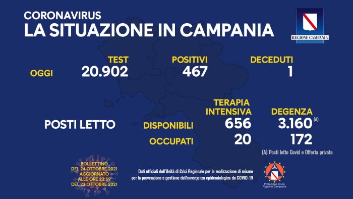 covid in campania 467 nuovi positivi e 1 decesso