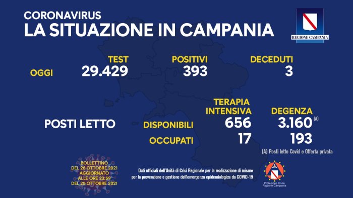 covid 19 in campania 393 i nuovi positivi