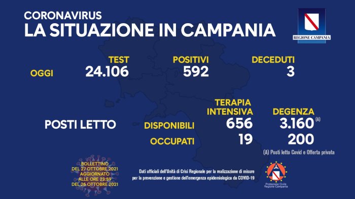 covid 19 in campania 592 i nuovi positivi