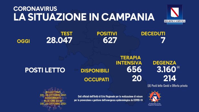 covid 19 in campania 627 i nuovi positivi