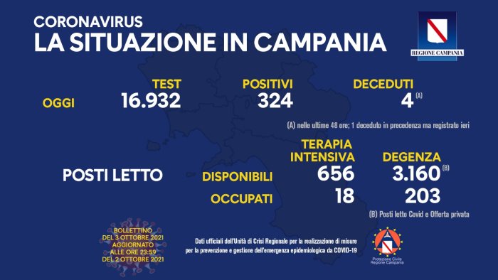 covid in campania 324 i nuovi positivi e 4 decessi