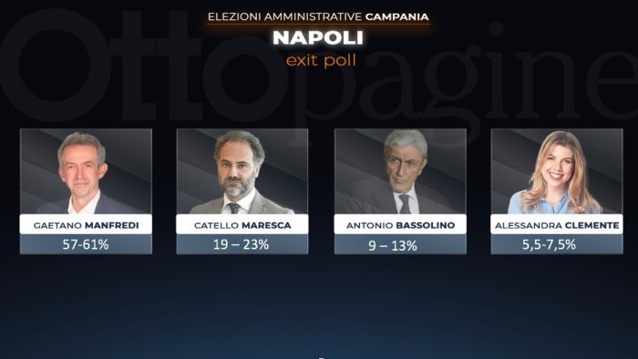 primi istant poll a napoli manfredi molto avanti