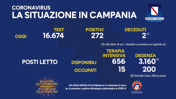 covid 19 in campania 272 i nuovi positivi