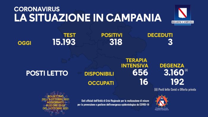 covid 19 in campania 318 i nuovi positivi