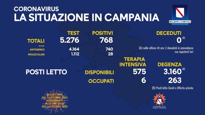 covid 19 in campania 768 i nuovi positivi