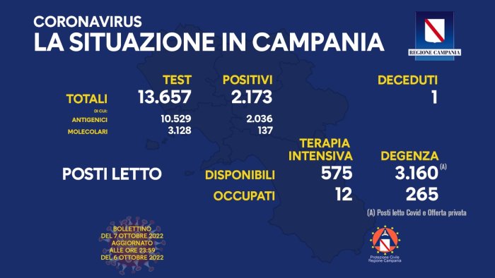 covid 19 in campania 2 173 i nuovi positivi