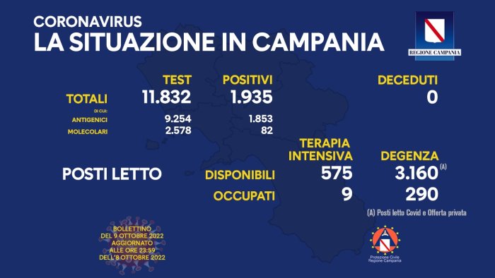 covid in campania 1 935 positivi su 11 832 test complessivi