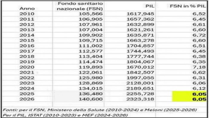 sanita al minimo storico pd benevento i numeri non mentono il governo si