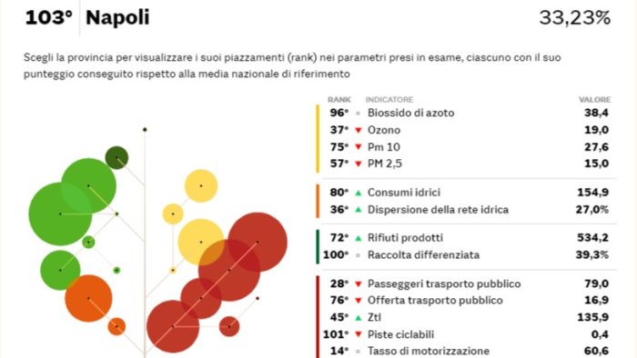 ecosistema urbano l indagine del sole 24 ore boccia le citta della campania