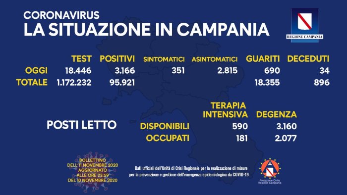 covid campania in calo i contagi ma ci sono 43 morti