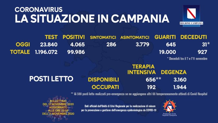 covid piu tamponi e positivi tornano sopra 4mila in campania