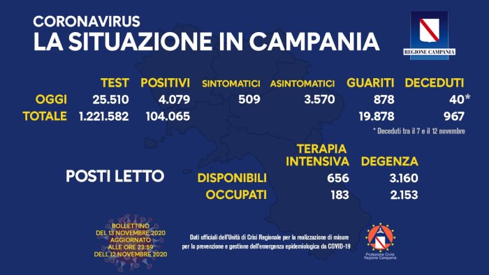 covid 4mila nuovi casi e 40 morti in campania