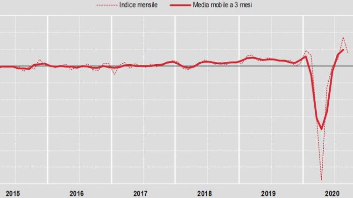 costruzioni calo della produzione a settembre