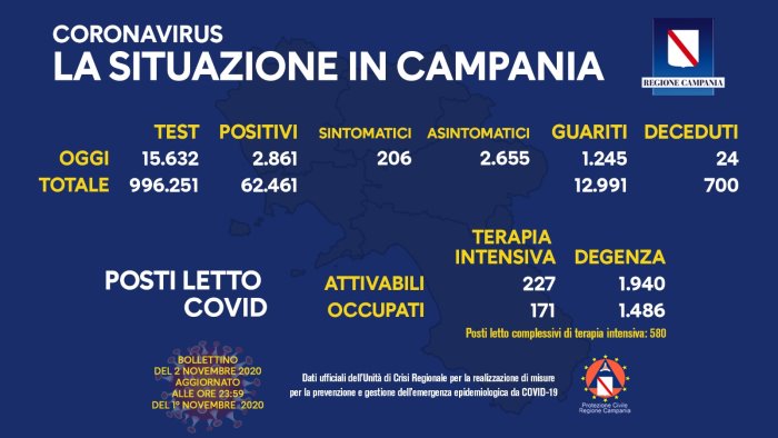 covid giu casi in campania ma morti arrivano a 700