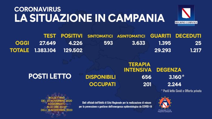 campania 4226 nuovi casi covid piu di 1200 morti da marzo