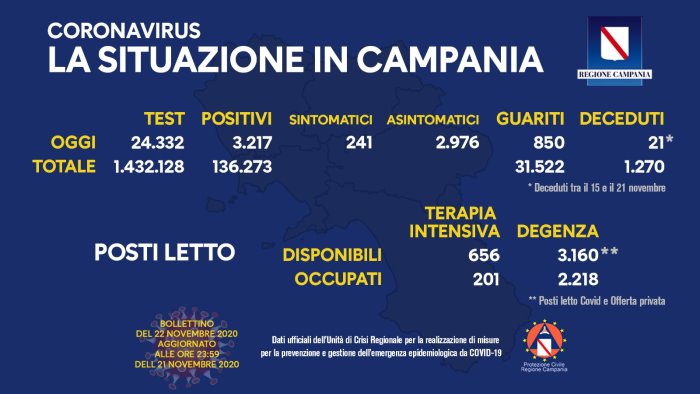 covid numeri stabili in campania 3217 nuovi casi