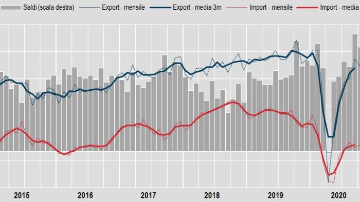 a ottobre frena il commercio estero export 2 6