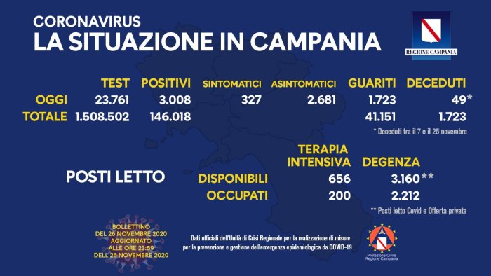 covid contagi in aumento 49 i nuovi decessi in campania