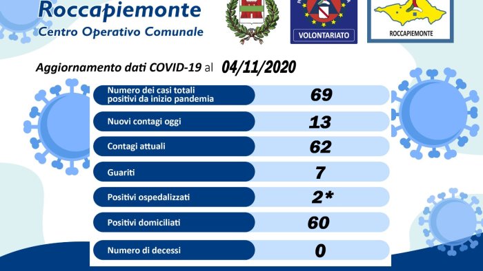 covid altri 13 positivi a roccapiemonte massima attenzione