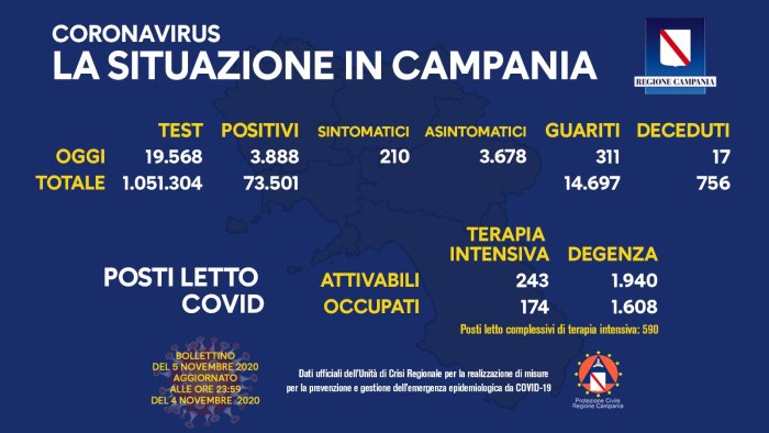 covid campania altri 3888 positivi oggi con 17 nuovi decessi