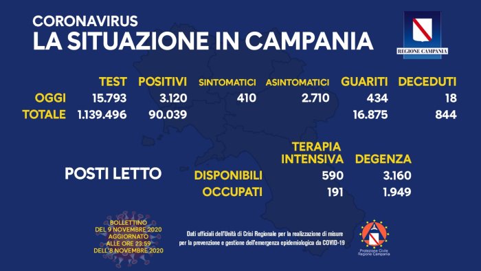 covid calano positivi in campania 3120 nuovi casi