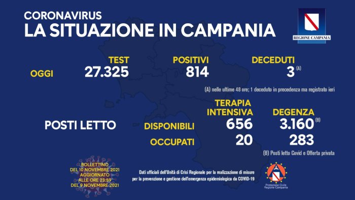 covid 19 in campania 814 i nuovi positivi