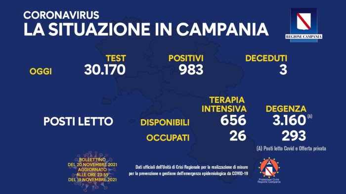 covid 19 in campania 983 i nuovi positivi