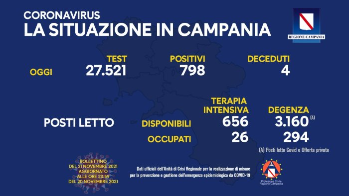 covid in campania 798 positivi e 4 decessi