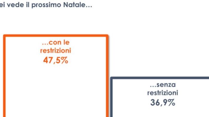 covid il 47 degli italiani teme un nuovo natale con restrizioni