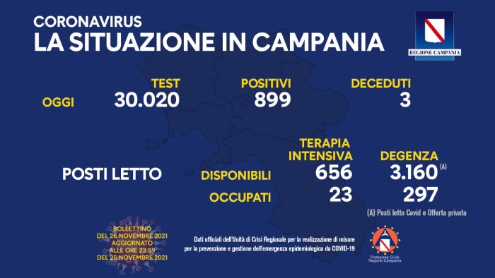 covid 19 in campania 899 i nuovi positivi e altri 3 morti