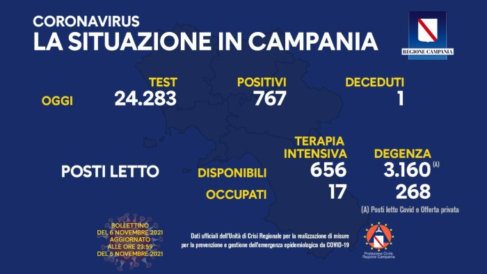 covid 19 in campania 767 i nuovi positivi