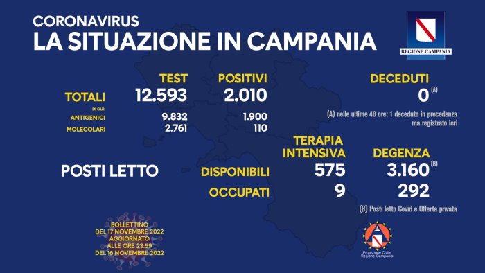 covid in campania 2 010 positivi su 12 593 tamponi nessun decesso