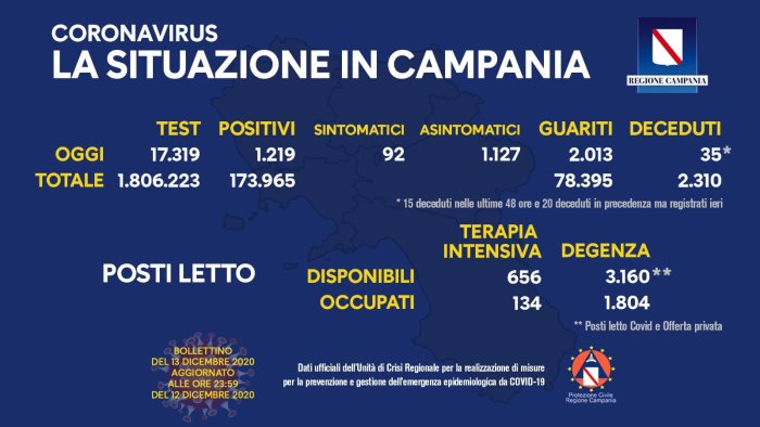 covid campania calano ancora i contagi 35 i morti