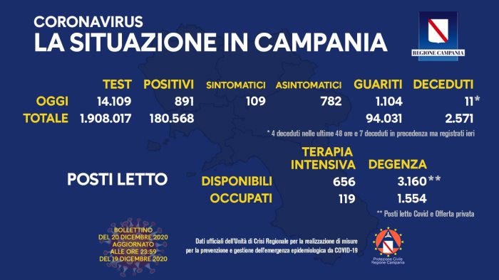 covid in campania 891 nuovi positivi e 11 decessi