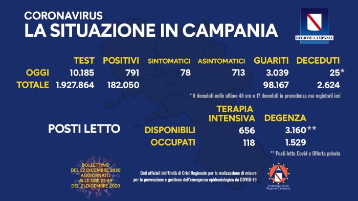 covid 19 in campania oggi 791 contagi e 25 decessi