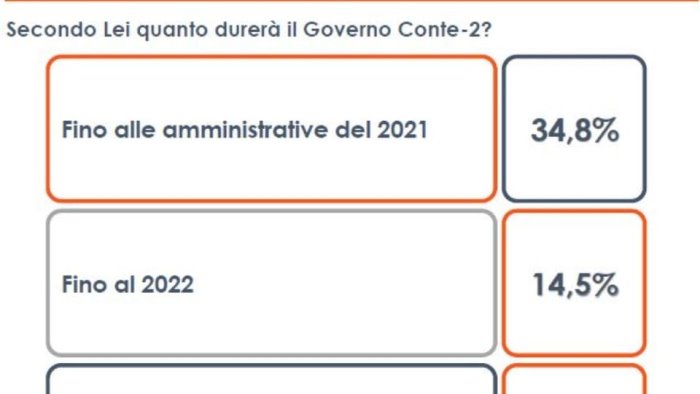 governo per il 34 degli italiani durera pochi mesi