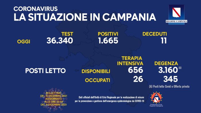 covid 19 in campania 1 665 i nuovi positivi