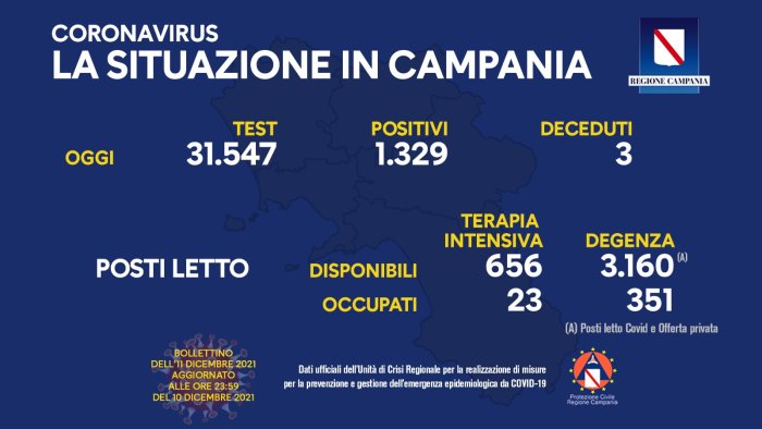 covid 19 in campania 1 329 i nuovi positivi