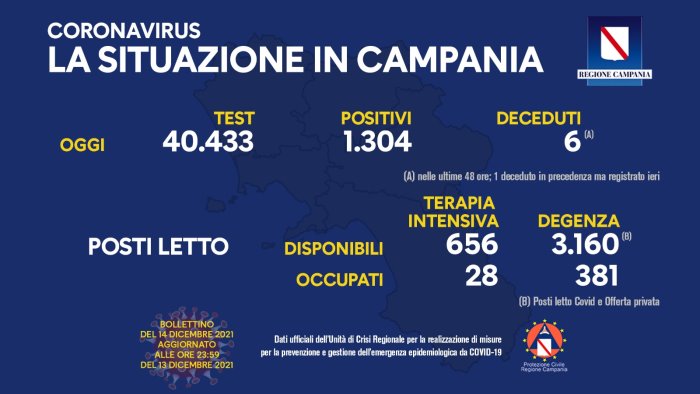 covid 19 in campania 1 304 i nuovi positivi