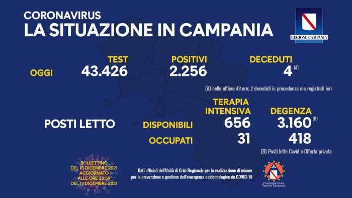 covid 19 in campania 2 256 i nuovi positivi