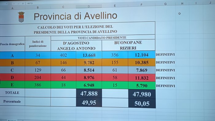 provinciali vittoria di misura per buonopane il sindaco pd e presidente