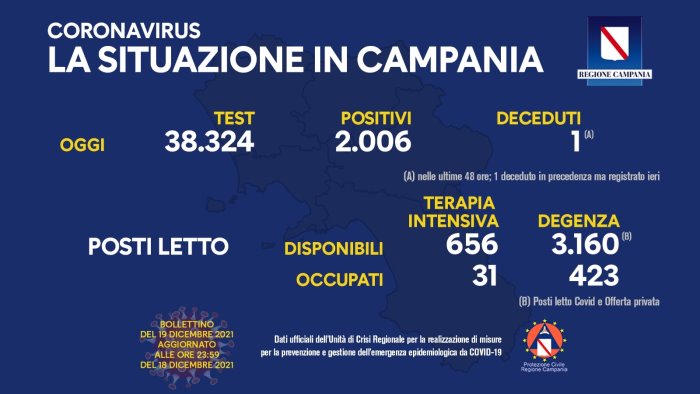 covid in campania 2 006 positivi e 1 decesso