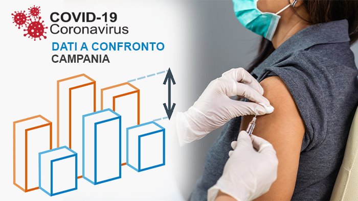 covid 19 in campania i dati a confronto piu positivi ma anche piu tamponi