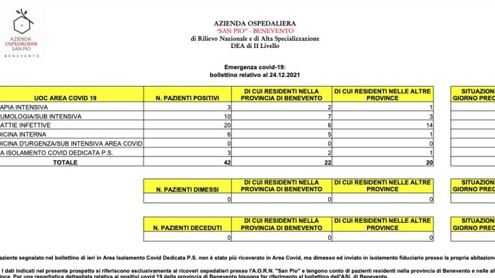 covid anche oggi bollettino amaro al san pio 9 ricoveri in piu