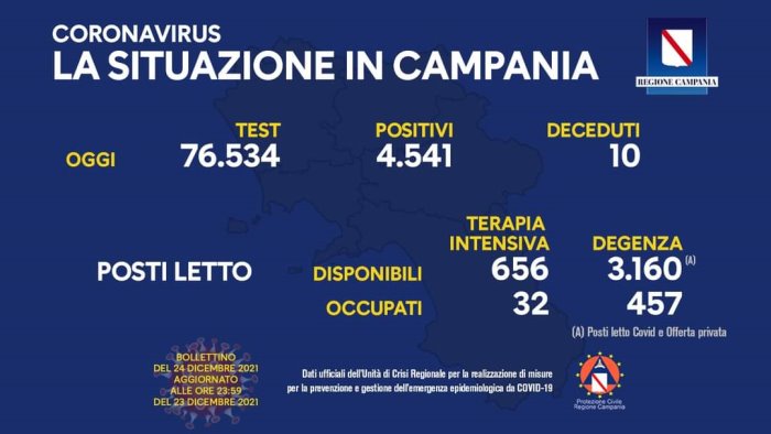 covid 19 in campania 4 541 i nuovi positivi